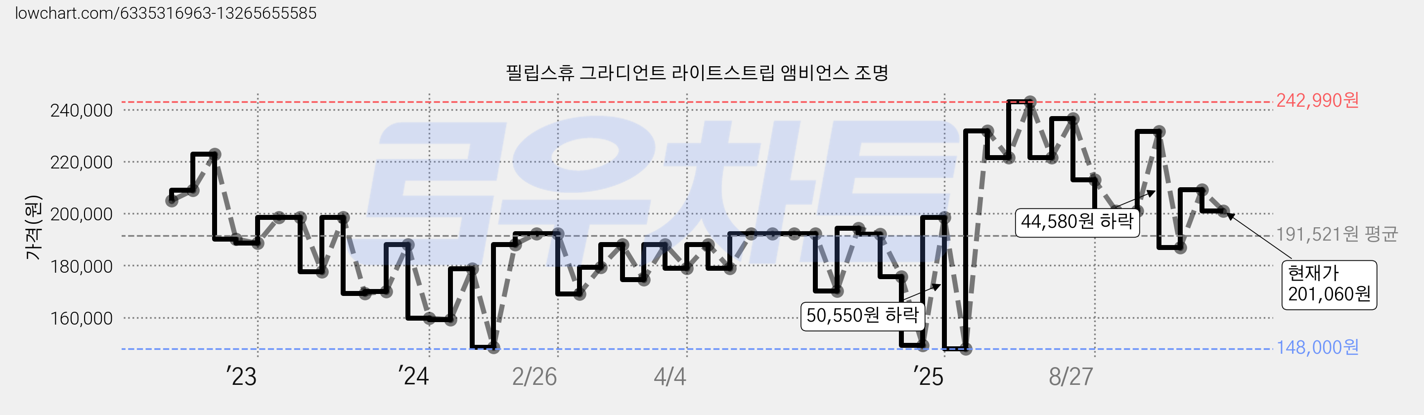 필립스휴 그라디언트 라이트스트립 앰비언스 조명 가격 변동 차트, 현재가 201,060원, 관측 최저가 148,000원