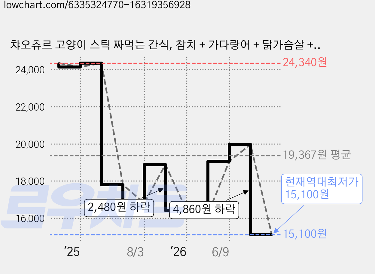 챠오츄르 고양이 스틱 짜먹는 간식, 참치 + 가다랑어 + 닭가슴살 + 혼합맛(닭가슴살/게), 15g, 40개 가격 변동 차트, 현재가 15,100원, 역대최저가