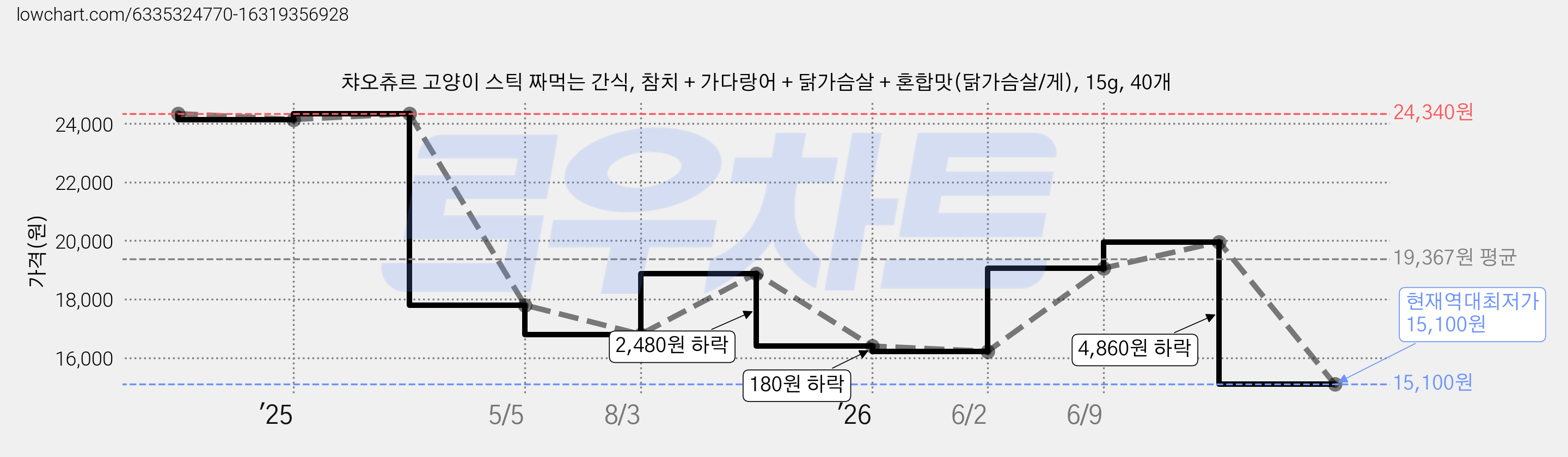 챠오츄르 고양이 스틱 짜먹는 간식, 참치 + 가다랑어 + 닭가슴살 + 혼합맛(닭가슴살/게), 15g, 40개 가격 변동 차트, 현재가 15,100원, 역대최저가