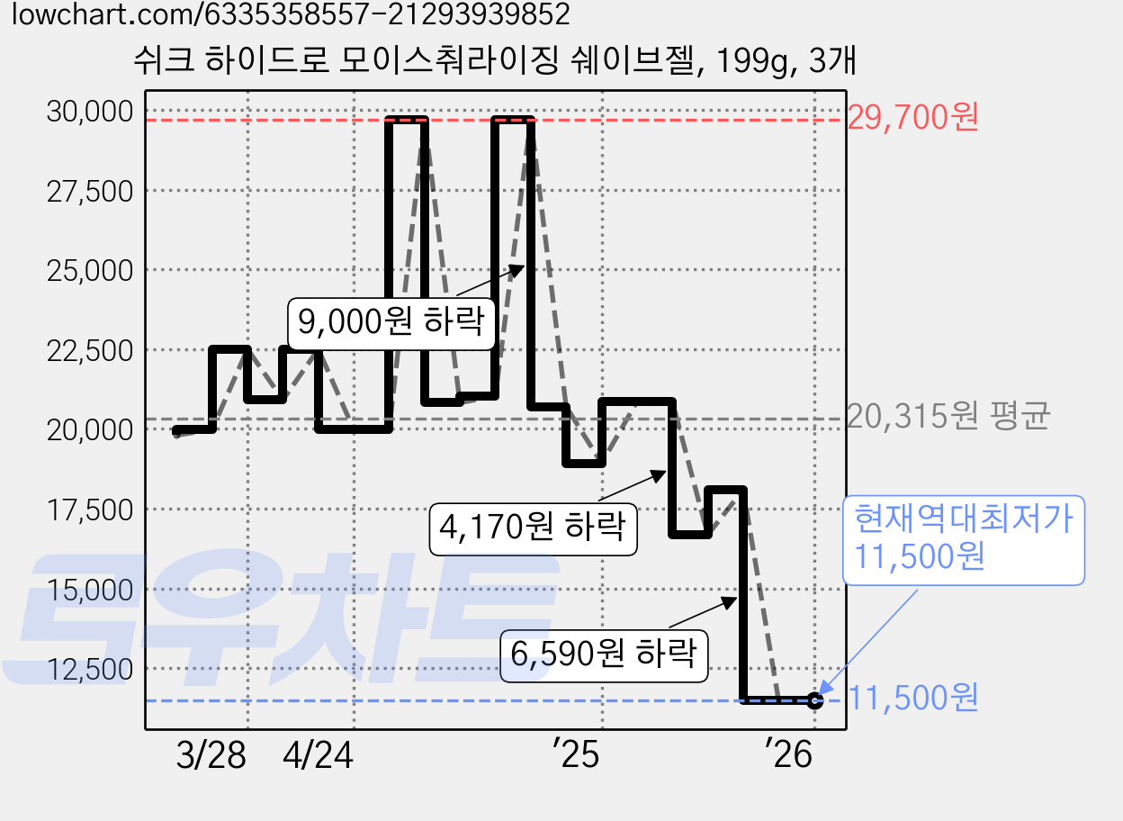 쉬크 하이드로 모이스춰라이징 쉐이브젤, 199g, 3개 가격 변동 차트, 현재가 11,500원, 역대최저가