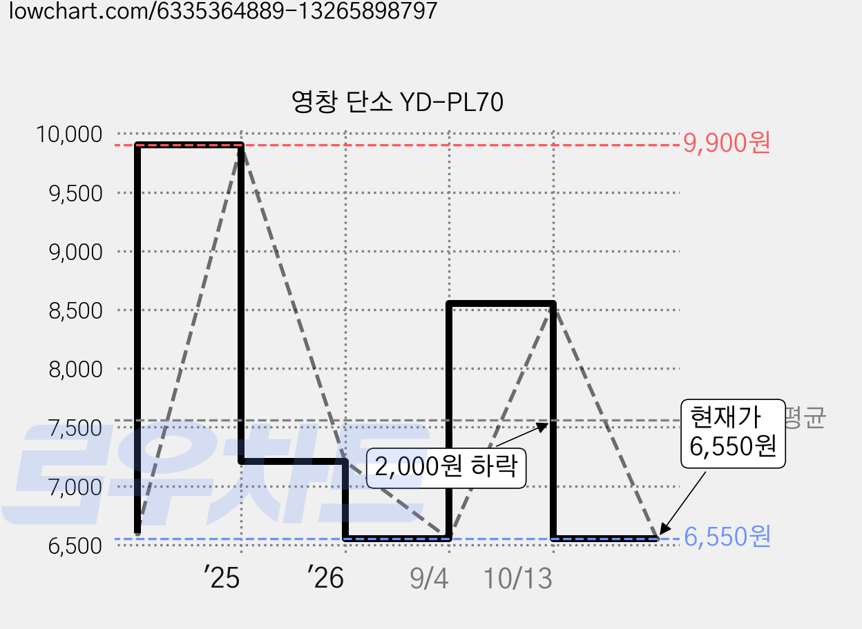 영창 단소 YD-PL70 가격 변동 차트, 현재가 6,550원, 관측 최저가 6,300원