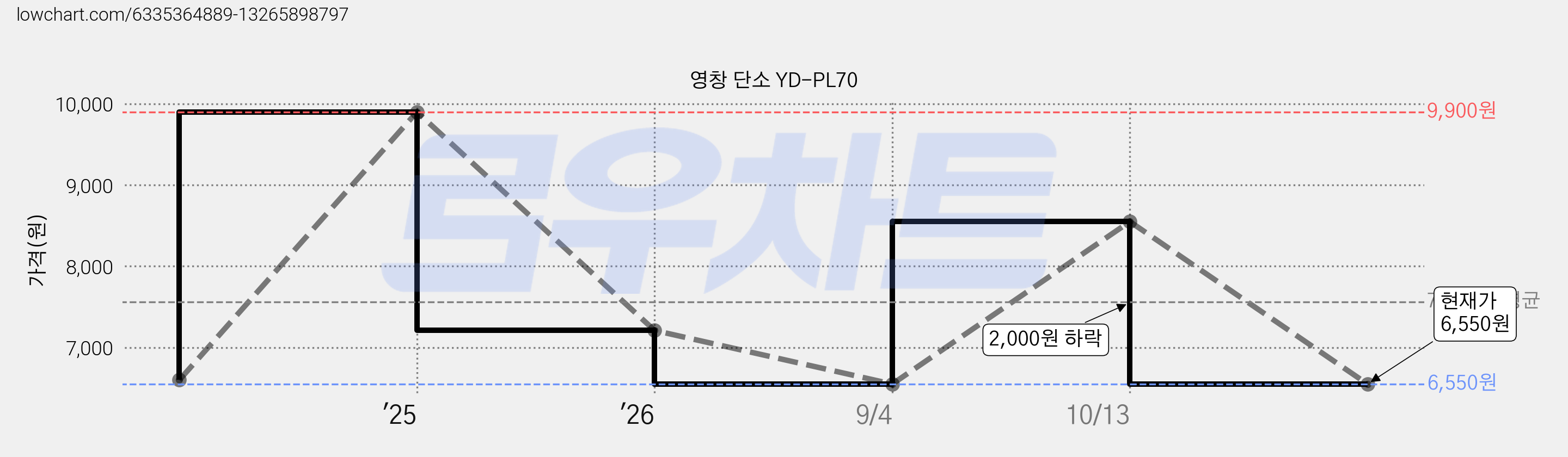 영창 단소 YD-PL70 가격 변동 차트, 현재가 6,550원, 관측 최저가 6,300원