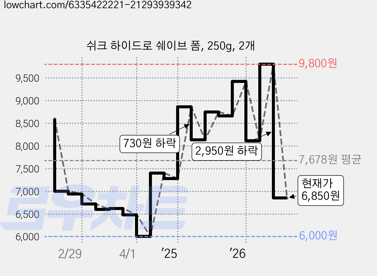 쉬크 하이드로 쉐이브 폼, 250g, 2개 가격 변동 차트, 현재가 6,850원, 관측 최저가 6,000원
