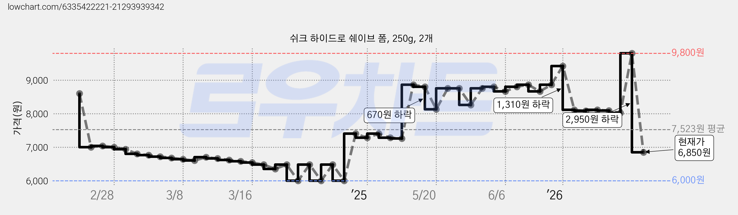 쉬크 하이드로 쉐이브 폼, 250g, 2개 가격 변동 차트, 현재가 6,850원, 관측 최저가 6,000원