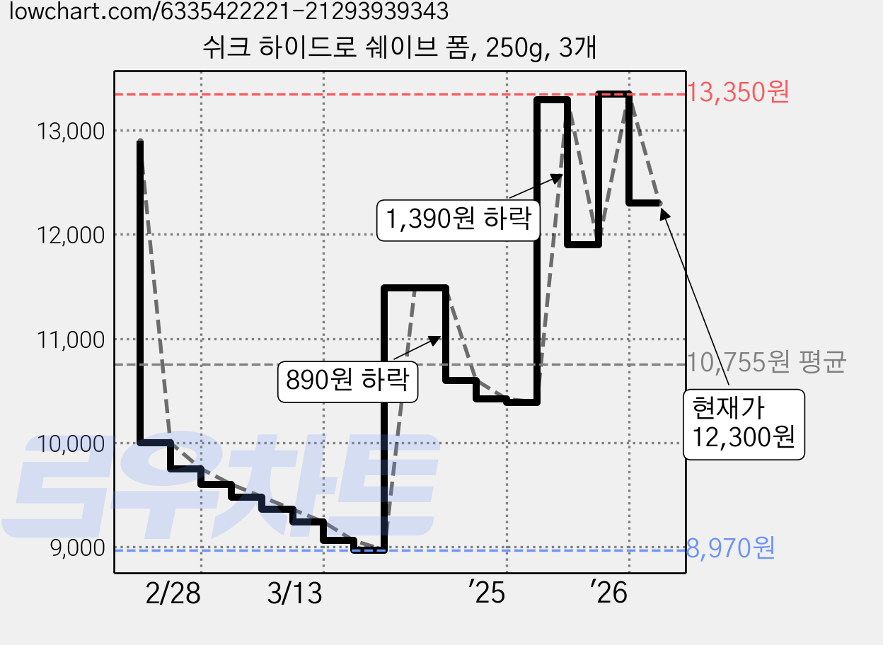 쉬크 하이드로 쉐이브 폼, 250g, 3개 가격 변동 차트, 현재가 12,300원, 관측 최저가 8,970원