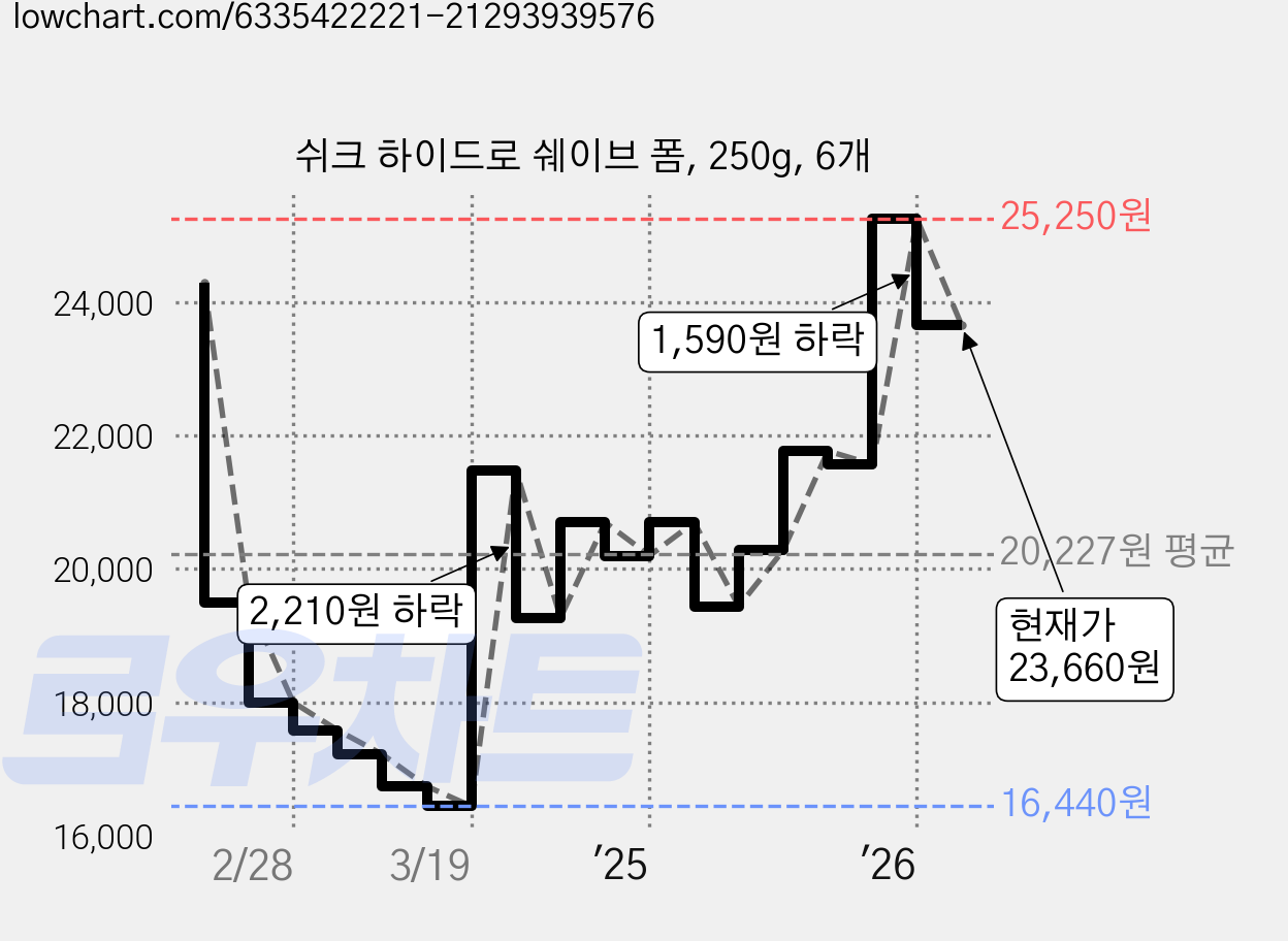 쉬크 하이드로 쉐이브 폼, 250g, 6개 가격 변동 차트, 현재가 23,660원, 관측 최저가 16,440원