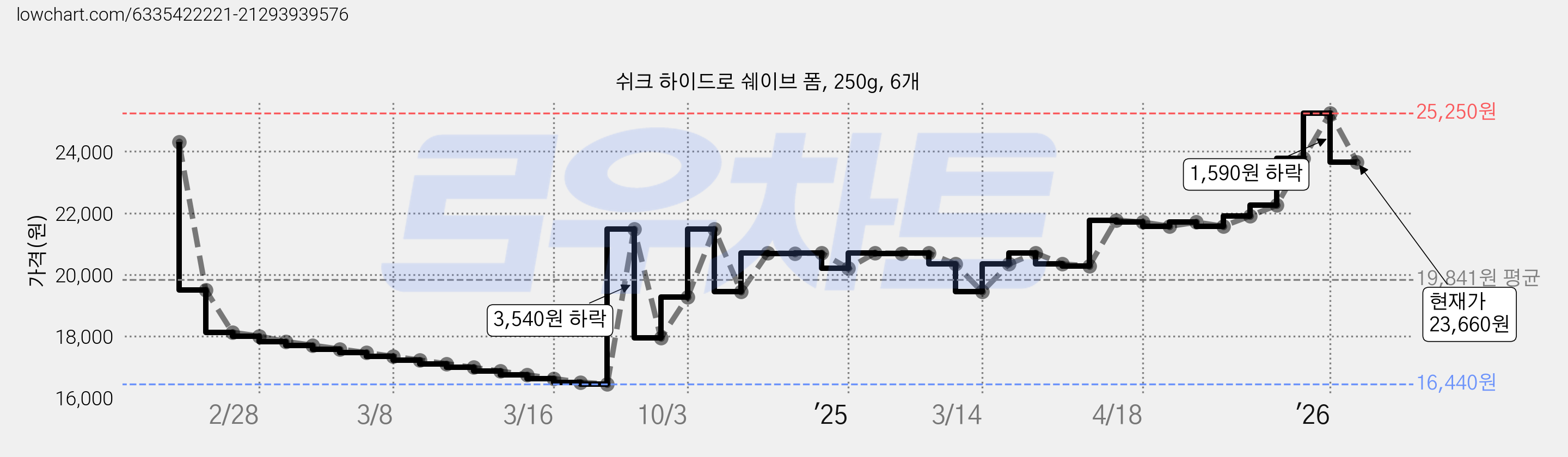 쉬크 하이드로 쉐이브 폼, 250g, 6개 가격 변동 차트, 현재가 23,660원, 관측 최저가 16,440원