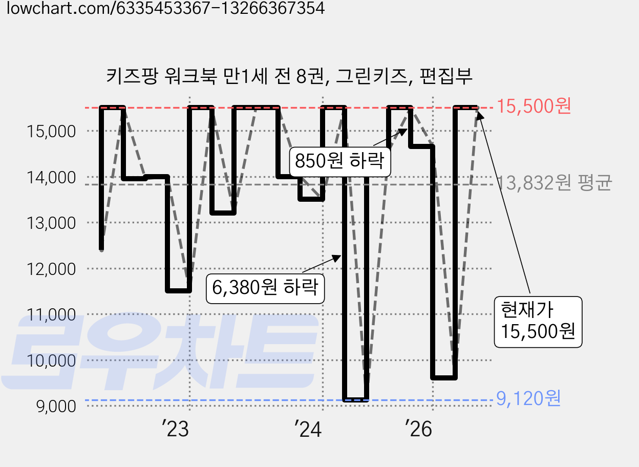 키즈팡 워크북 만1세 전 8권, 그린키즈, 편집부 가격 변동 차트, 현재가 15,500원, 관측 최저가 9,120원