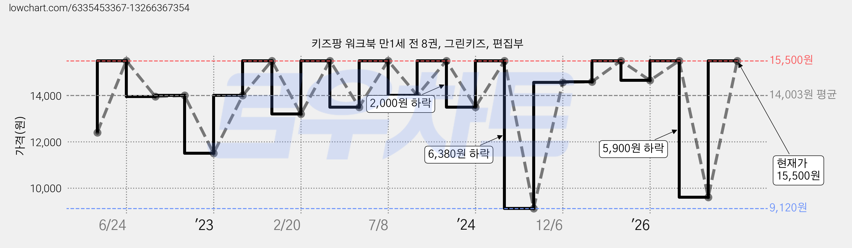 키즈팡 워크북 만1세 전 8권, 그린키즈, 편집부 가격 변동 차트, 현재가 15,500원, 관측 최저가 9,120원