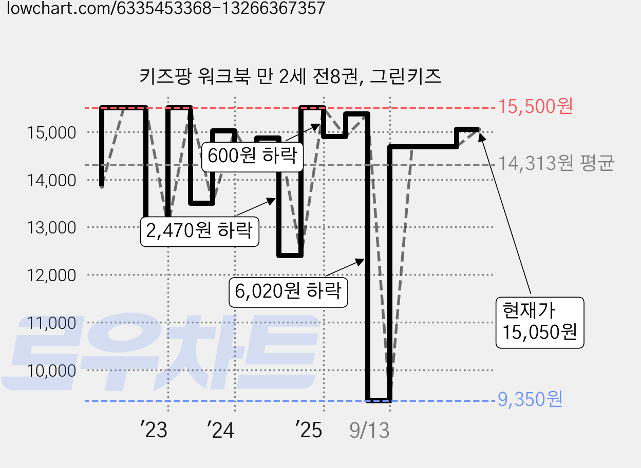 키즈팡 워크북 만 2세 전8권, 그린키즈 가격 변동 차트, 현재가 15,050원, 관측 최저가 9,220원