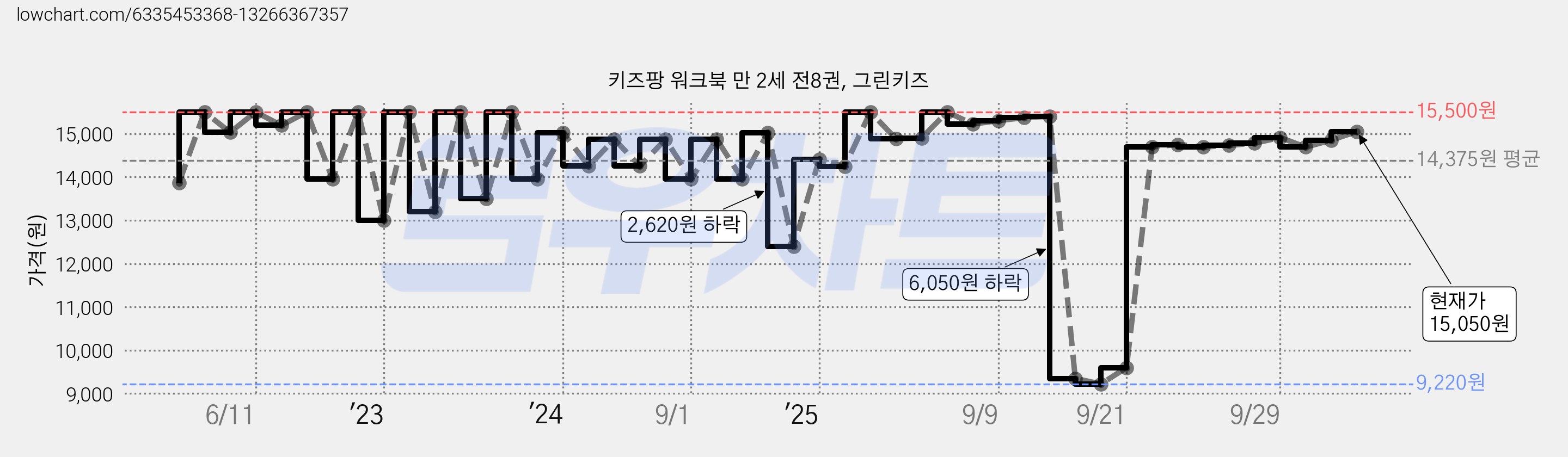 키즈팡 워크북 만 2세 전8권, 그린키즈 가격 변동 차트, 현재가 15,050원, 관측 최저가 9,220원