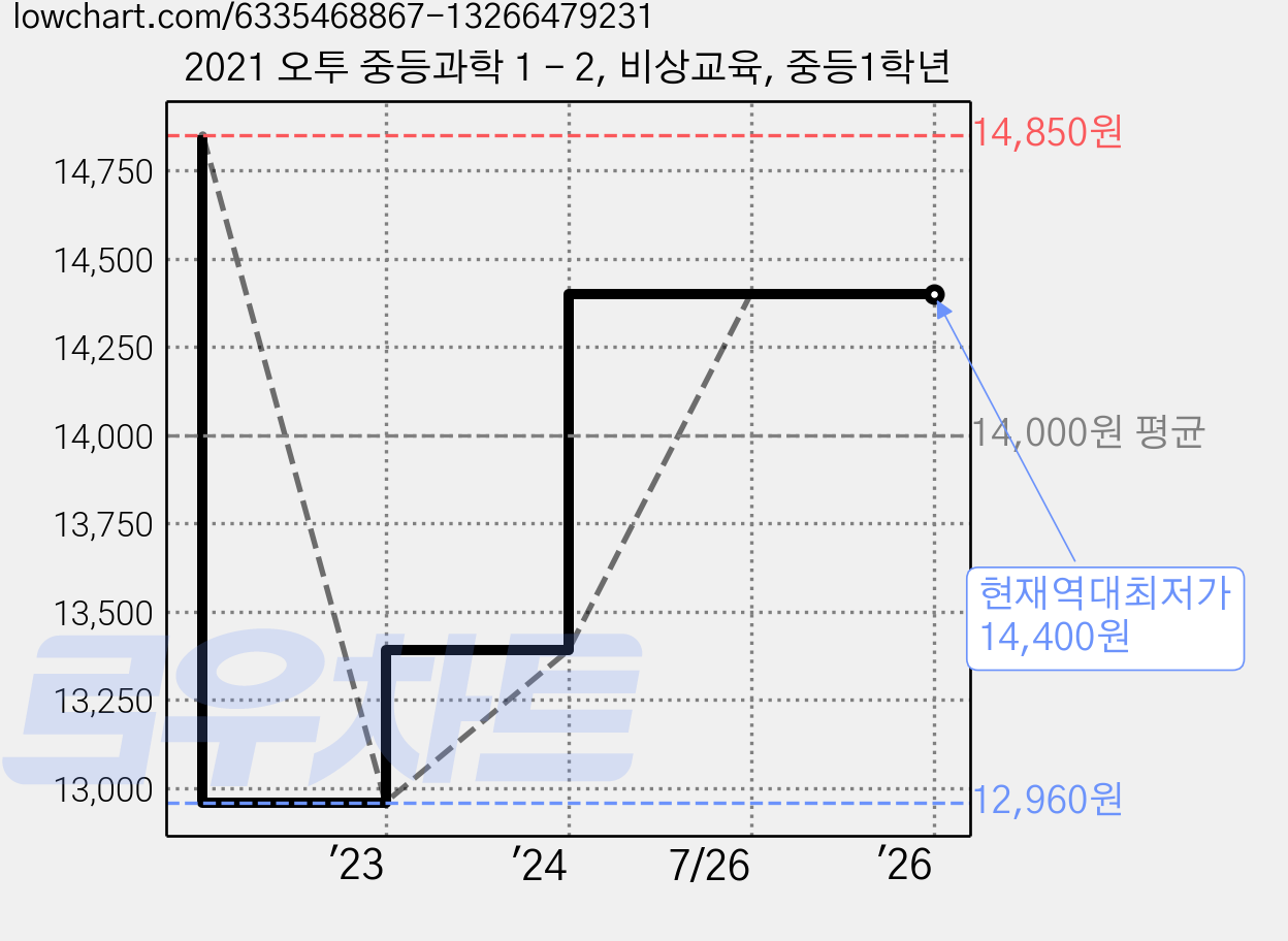 2021 오투 중등과학 1 - 2, 비상교육, 중등1학년 가격 변동 차트, 현재가 14,400원, 역대최저가
