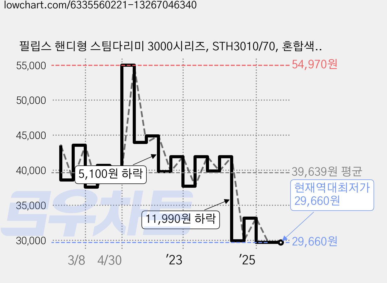 필립스 핸디형 스팀다리미 3000시리즈, STH3010/70, 혼합색상 가격 변동 차트, 현재가 29,660원, 역대최저가