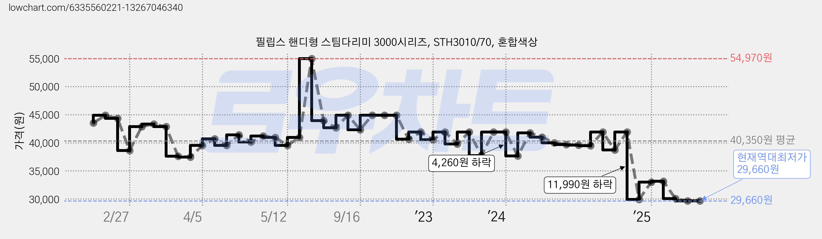 필립스 핸디형 스팀다리미 3000시리즈, STH3010/70, 혼합색상 가격 변동 차트, 현재가 29,660원, 역대최저가