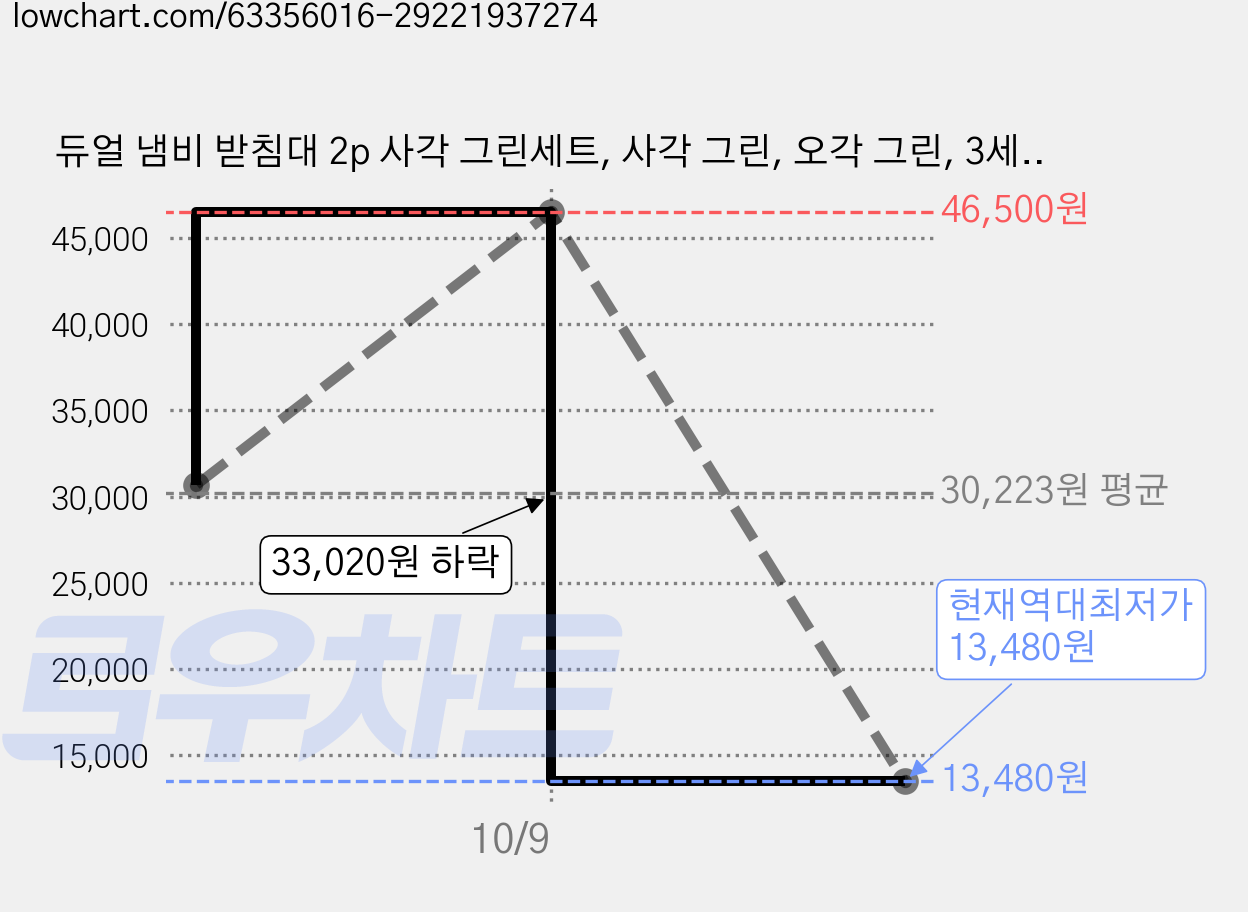 듀얼 냄비 받침대 2p 사각 그린세트, 사각 그린, 오각 그린, 3세트 가격 변동 차트, 현재가 13,480원, 역대최저가