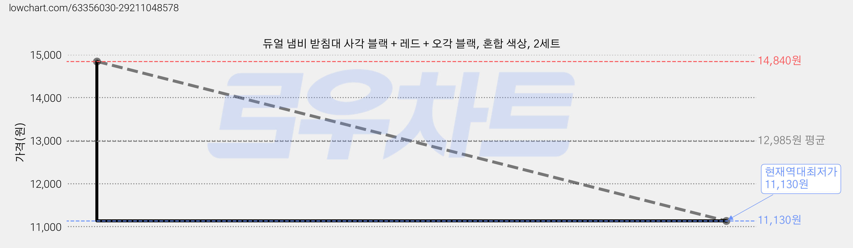 듀얼 냄비 받침대 사각 블랙 + 레드 + 오각 블랙, 혼합 색상, 2세트 가격 변동 차트, 현재가 11,130원, 역대최저가