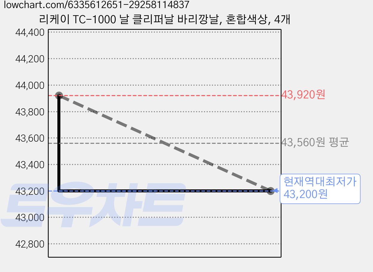 리케이 TC-1000 날 클리퍼날 바리깡날, 혼합색상, 4개 가격 변동 차트, 현재가 43,200원, 역대최저가