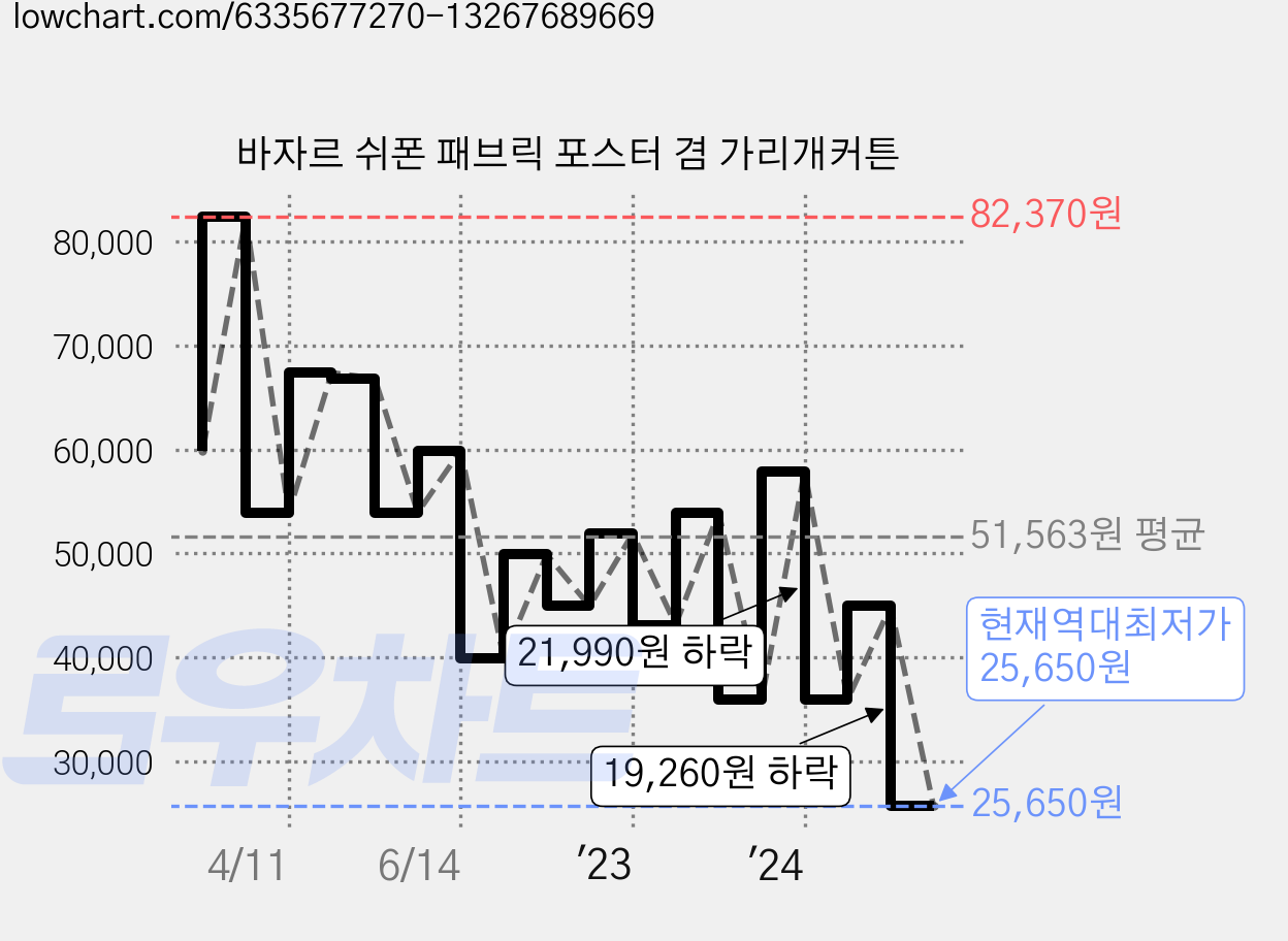 바자르 쉬폰 패브릭 포스터 겸 가리개커튼 가격 변동 차트, 현재가 25,650원, 역대최저가