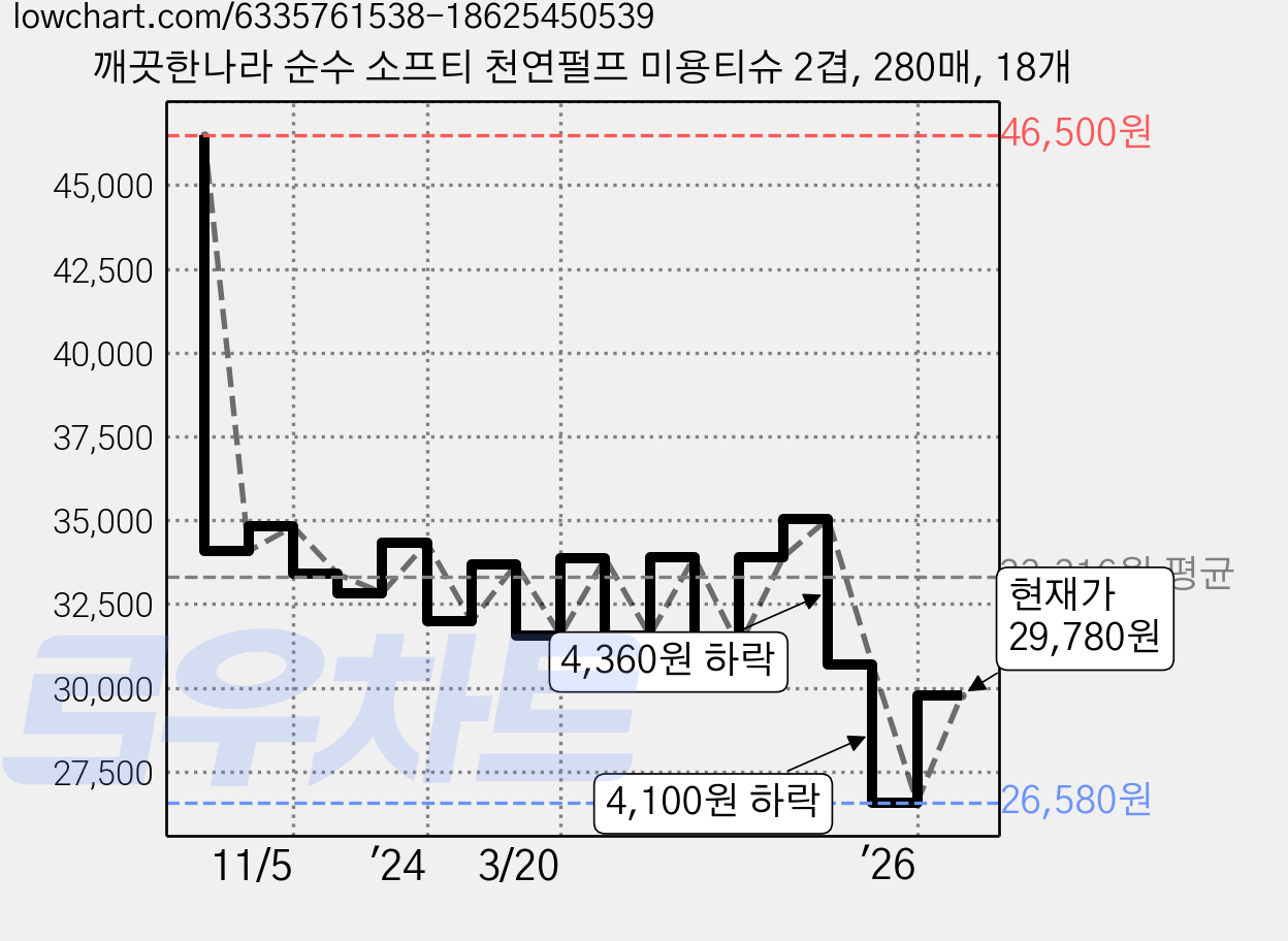 깨끗한나라 순수 소프티 천연펄프 미용티슈 2겹, 280매, 18개 가격 변동 차트, 현재가 29,780원, 관측 최저가 26,580원