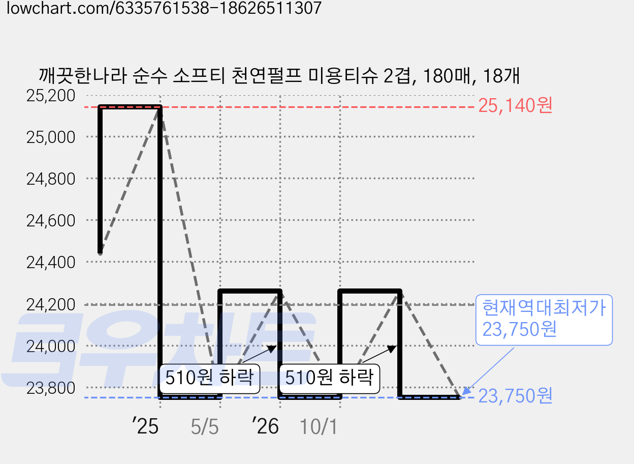깨끗한나라 순수 소프티 천연펄프 미용티슈 2겹, 180매, 18개 가격 변동 차트, 현재가 23,750원, 역대최저가