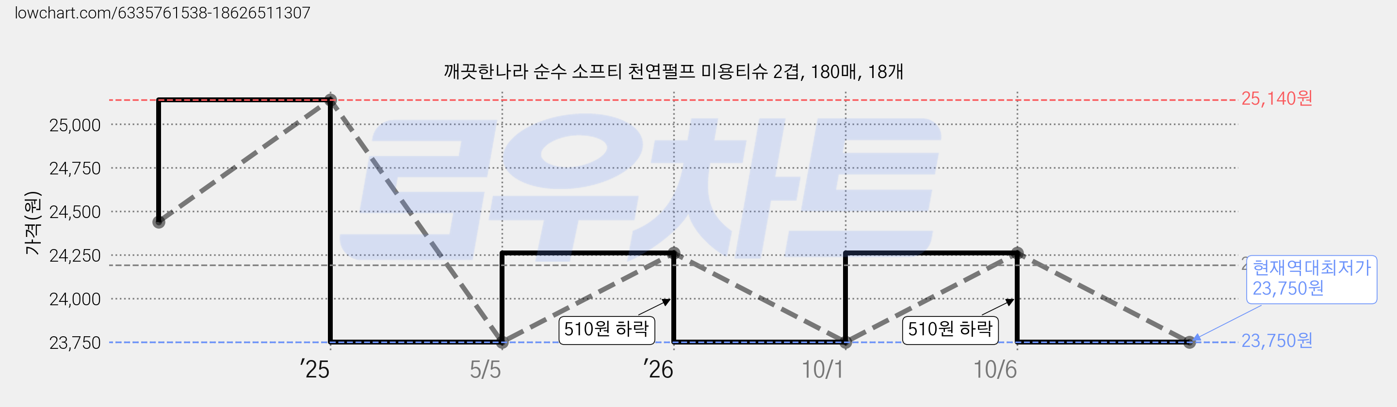 깨끗한나라 순수 소프티 천연펄프 미용티슈 2겹, 180매, 18개 가격 변동 차트, 현재가 23,750원, 역대최저가