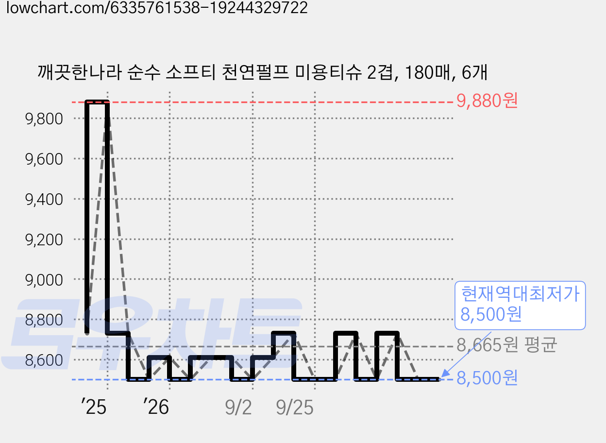 깨끗한나라 순수 소프티 천연펄프 미용티슈 2겹, 180매, 6개 가격 변동 차트, 현재가 8,500원, 역대최저가