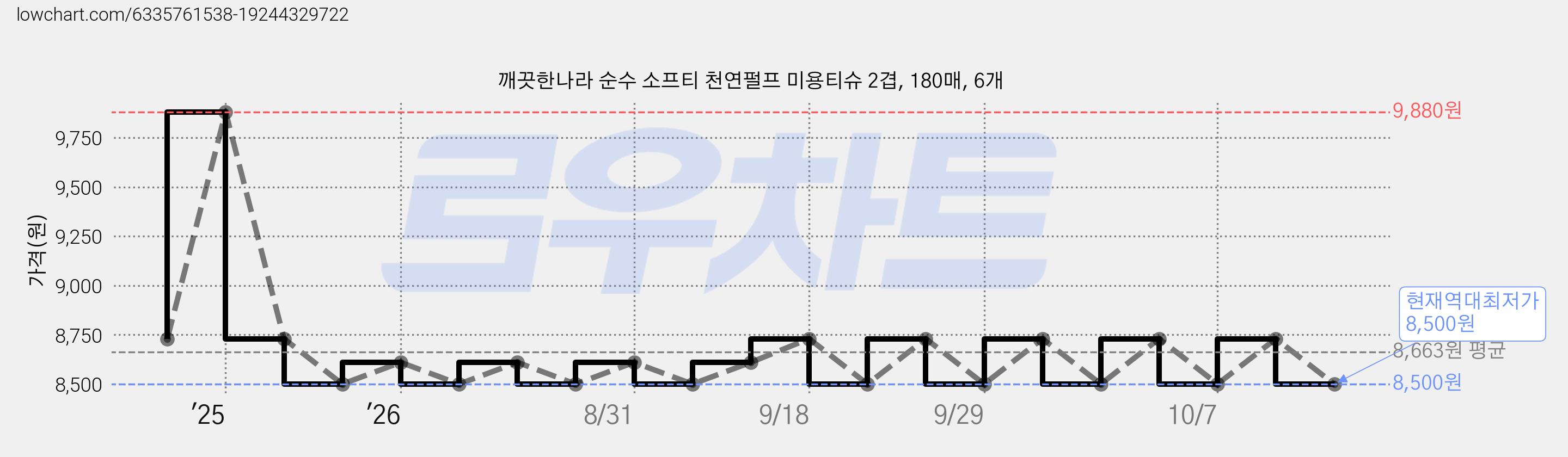 깨끗한나라 순수 소프티 천연펄프 미용티슈 2겹, 180매, 6개 가격 변동 차트, 현재가 8,500원, 역대최저가