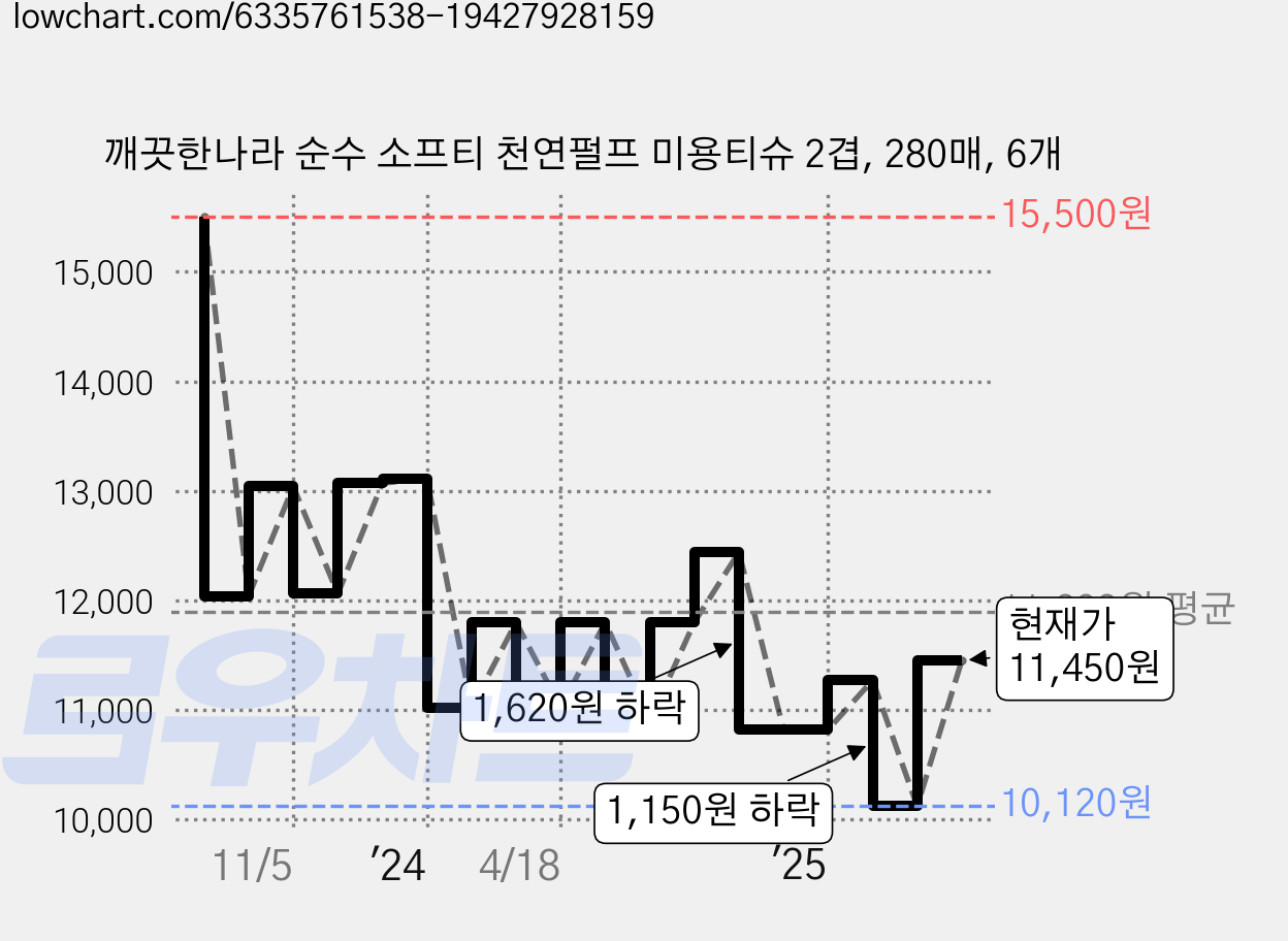 깨끗한나라 순수 소프티 천연펄프 미용티슈 2겹, 280매, 6개 가격 변동 차트, 현재가 11,450원, 관측 최저가 10,120원