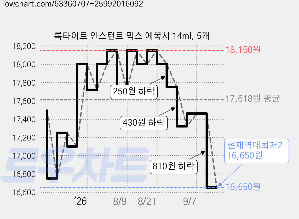 록타이트 인스턴트 믹스 에폭시 14ml, 5개 가격 변동 차트, 현재가 16,650원, 역대최저가