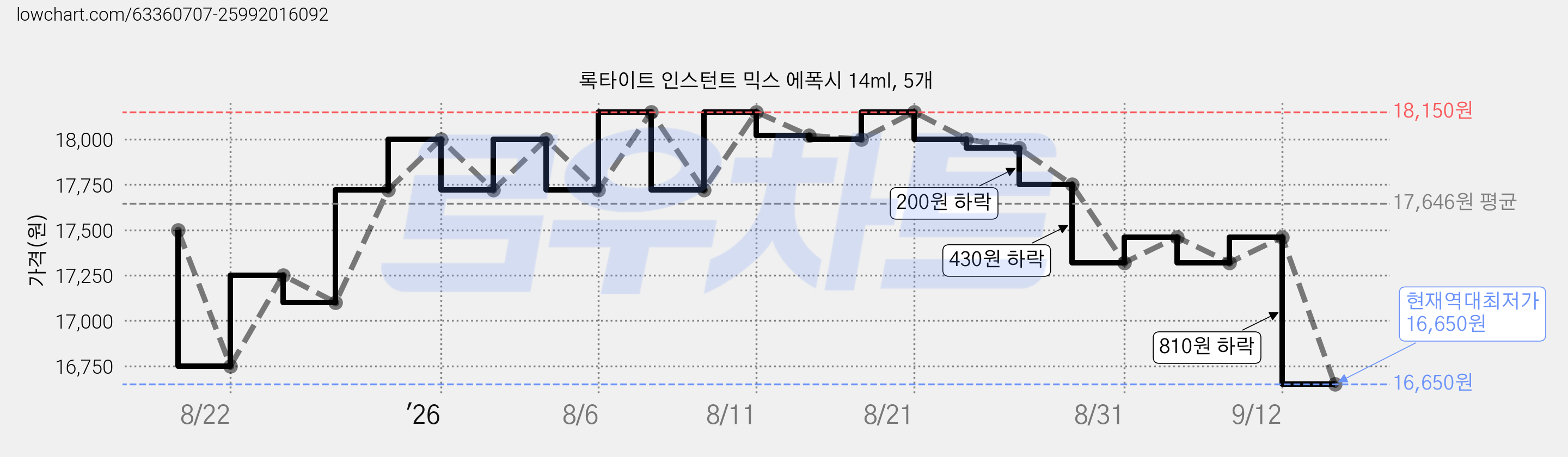 록타이트 인스턴트 믹스 에폭시 14ml, 5개 가격 변동 차트, 현재가 16,650원, 역대최저가