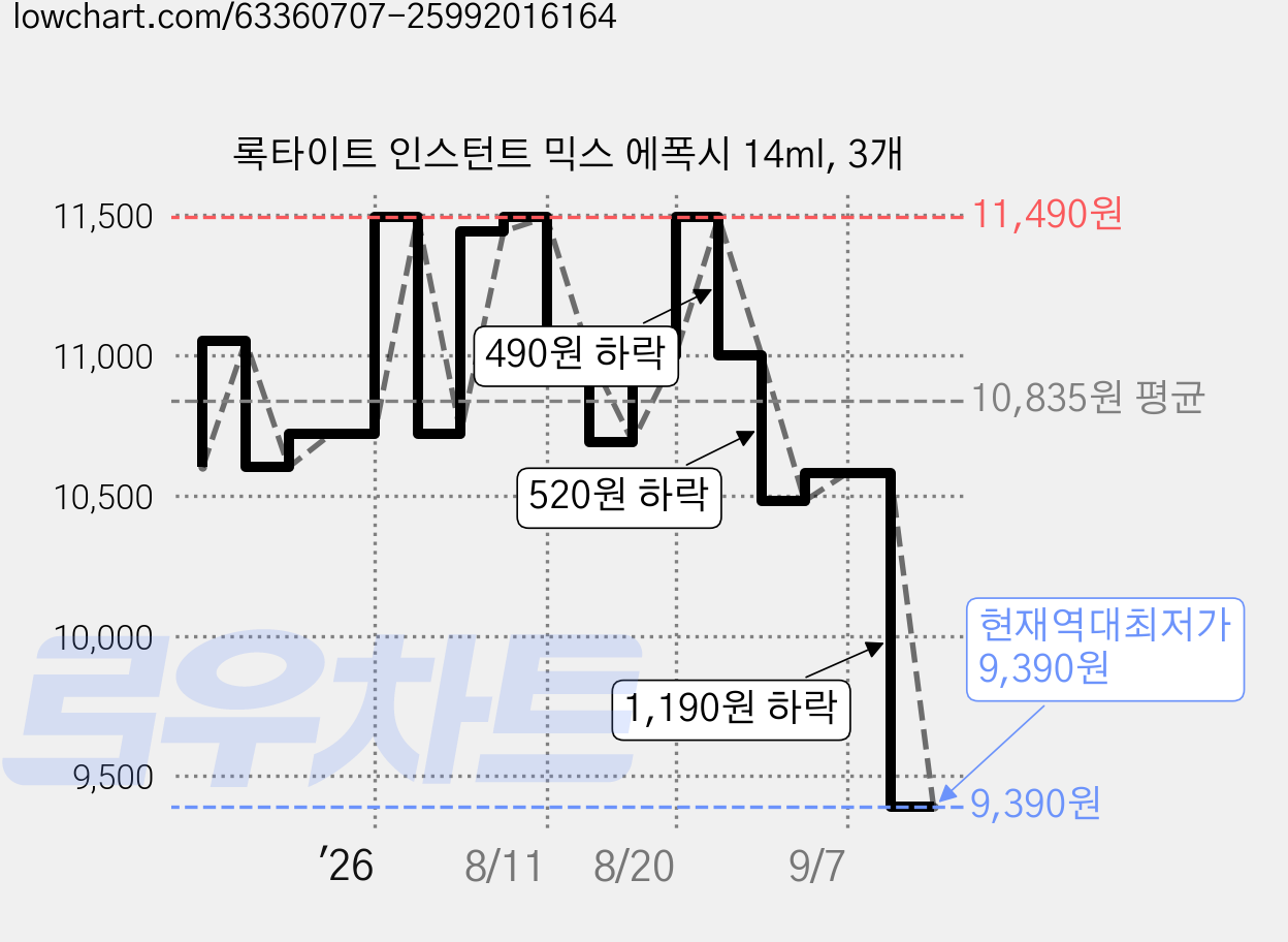 록타이트 인스턴트 믹스 에폭시 14ml, 3개 가격 변동 차트, 현재가 9,390원, 역대최저가