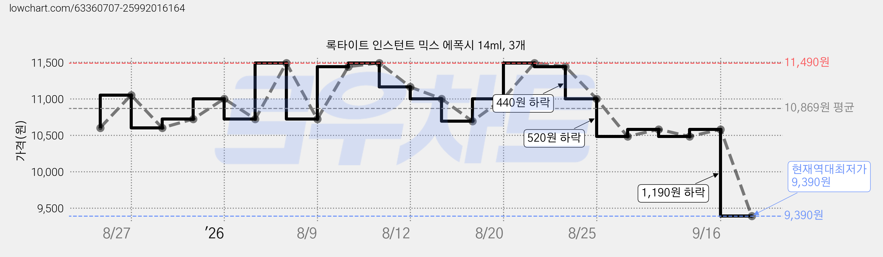 록타이트 인스턴트 믹스 에폭시 14ml, 3개 가격 변동 차트, 현재가 9,390원, 역대최저가