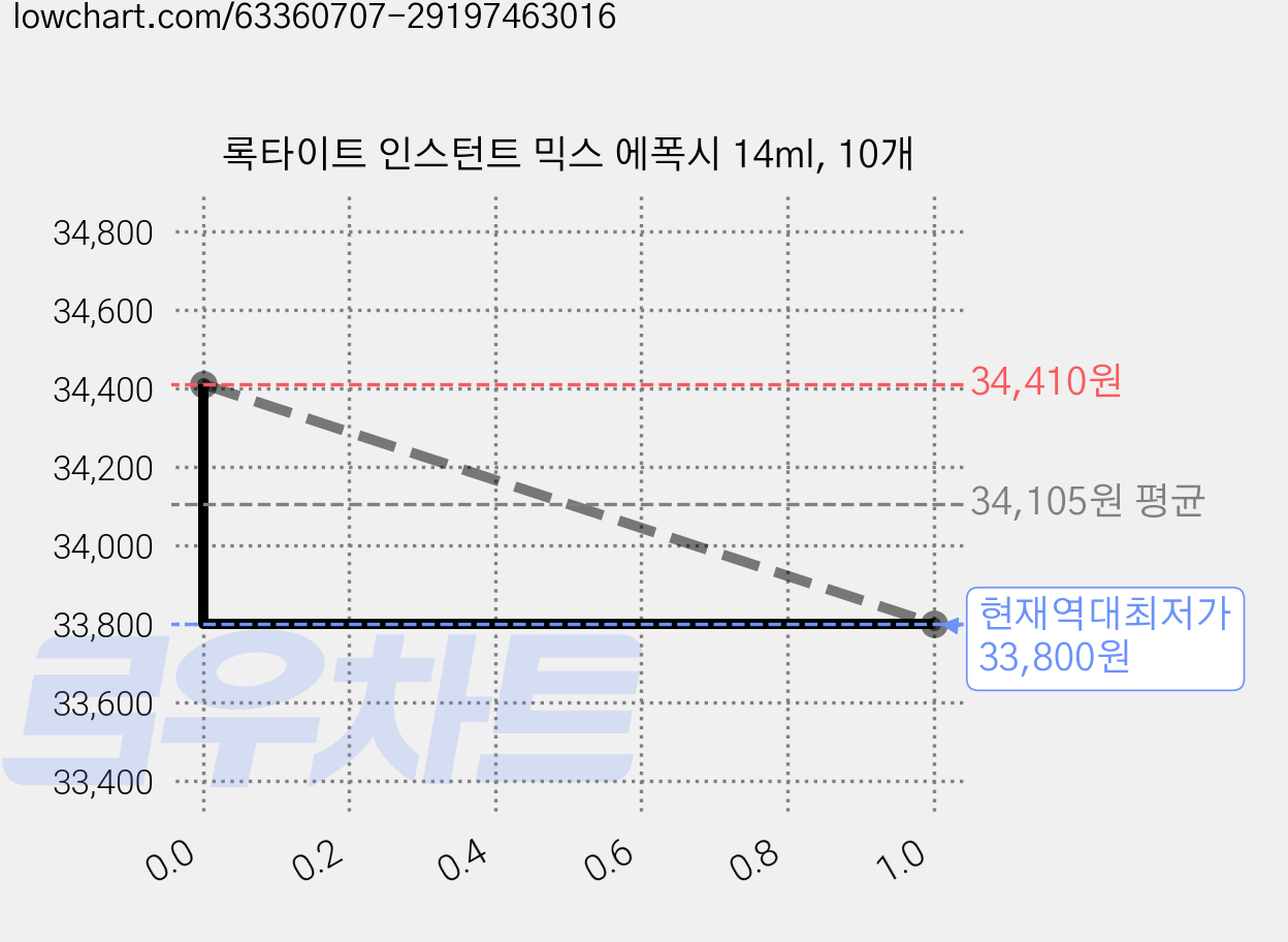 록타이트 인스턴트 믹스 에폭시 14ml, 10개 가격 변동 차트, 현재가 33,800원, 역대최저가