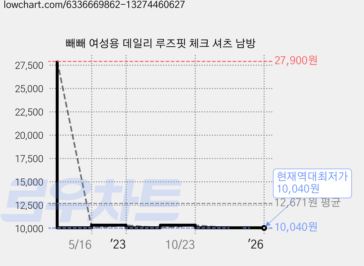 빼빼 여성용 데일리 루즈핏 체크 셔츠 남방 가격 변동 차트, 현재가 10,040원, 역대최저가