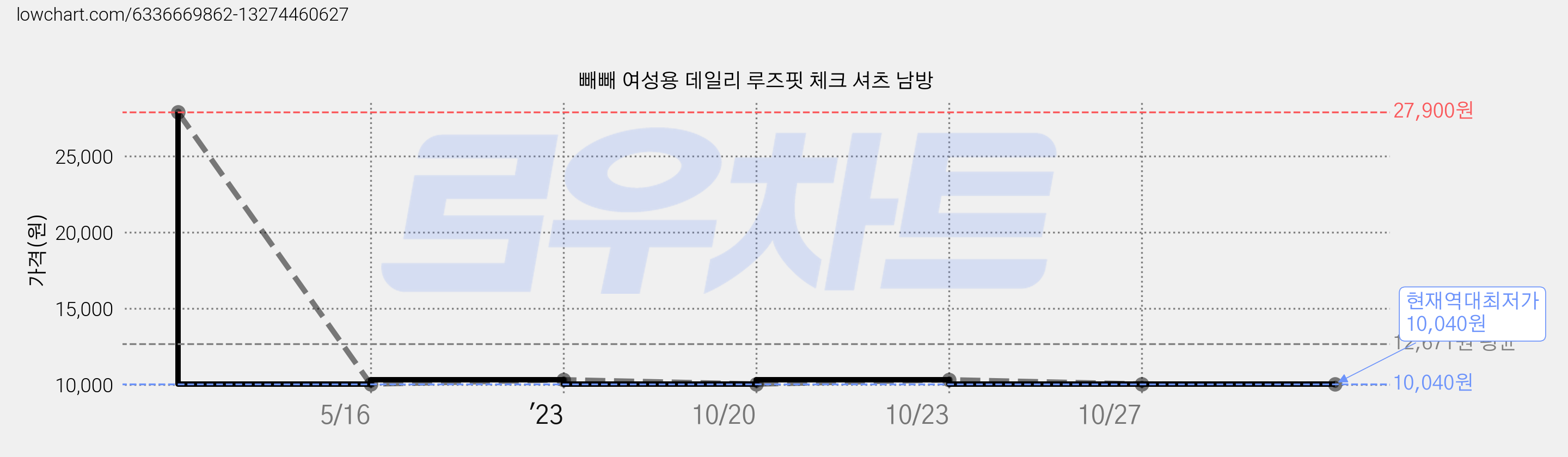 빼빼 여성용 데일리 루즈핏 체크 셔츠 남방 가격 변동 차트, 현재가 10,040원, 역대최저가