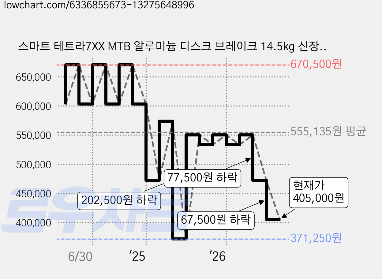 스마트 테트라7XX MTB 알루미늄 디스크 브레이크 14.5kg 신장 165~185cm, 다크블루, 69.8cm(27.5인치) 가격 변동 차트, 현재가 405,000원, 관측 최저가 371,250원