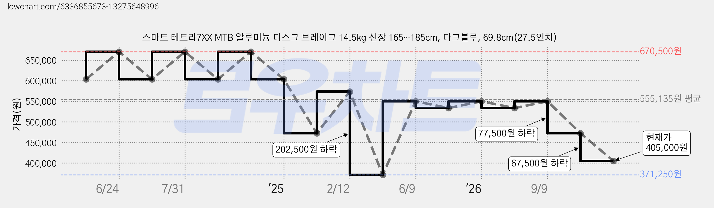 스마트 테트라7XX MTB 알루미늄 디스크 브레이크 14.5kg 신장 165~185cm, 다크블루, 69.8cm(27.5인치) 가격 변동 차트, 현재가 405,000원, 관측 최저가 371,250원