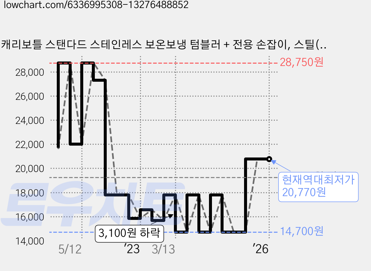 캐리보틀 스탠다드 스테인레스 보온보냉 텀블러 + 전용 손잡이, 스틸(텀블러), 블랙(손잡이), 600ml, 1개 가격 변동 차트, 현재가 20,770원, 역대최저가