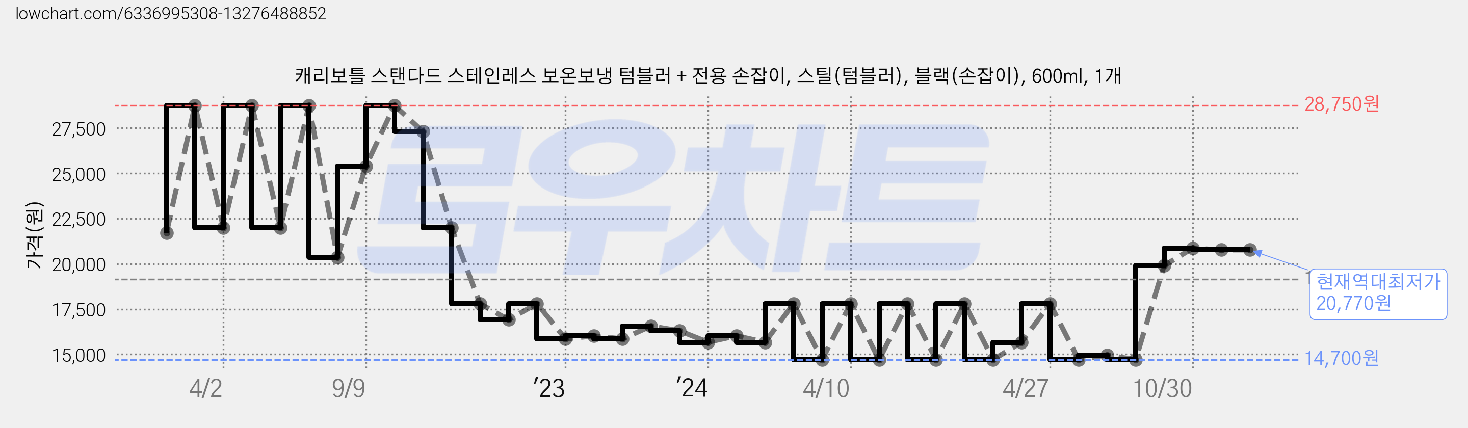 캐리보틀 스탠다드 스테인레스 보온보냉 텀블러 + 전용 손잡이, 스틸(텀블러), 블랙(손잡이), 600ml, 1개 가격 변동 차트, 현재가 20,770원, 역대최저가