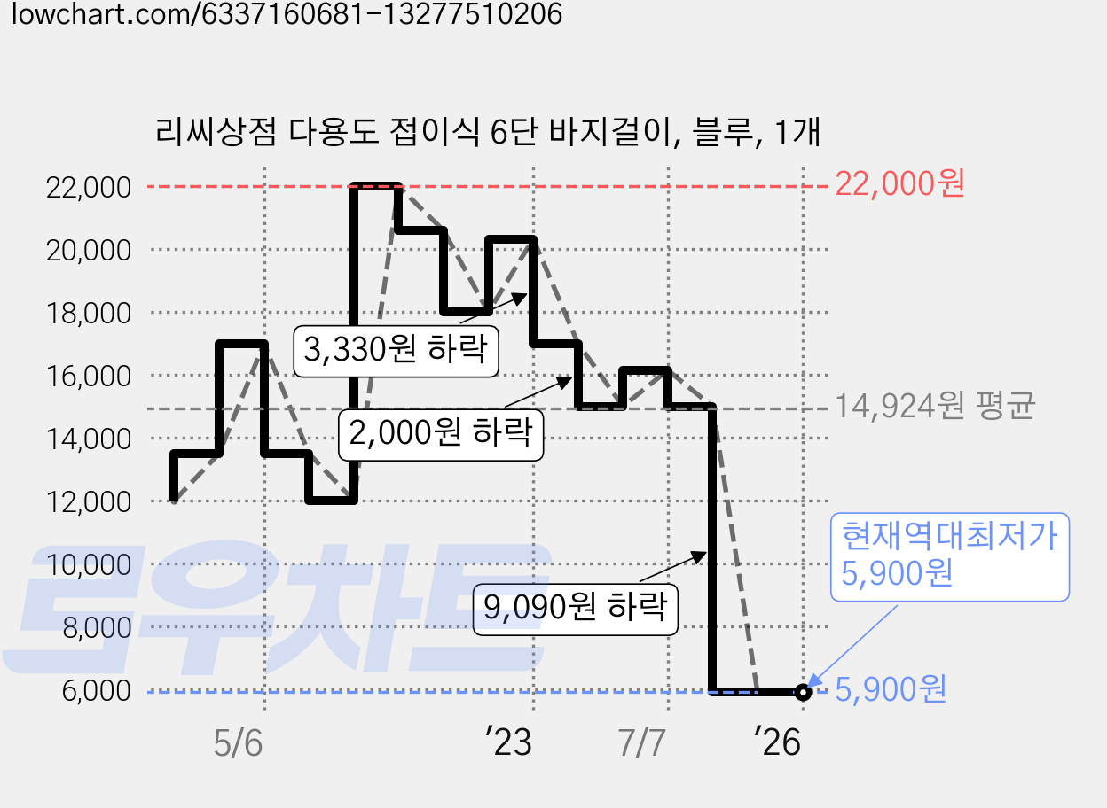 리씨상점 다용도 접이식 6단 바지걸이, 블루, 1개 가격 변동 차트, 현재가 5,900원, 역대최저가