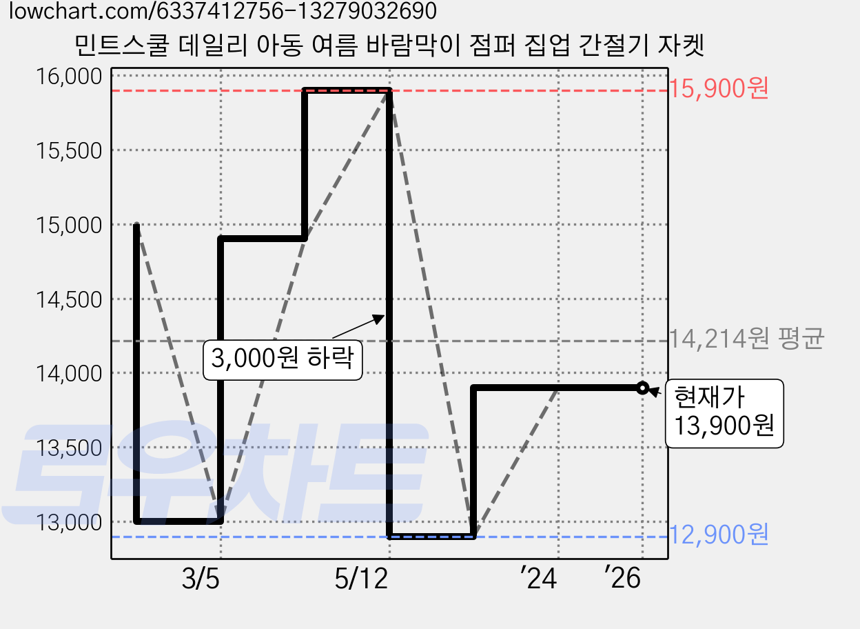 민트스쿨 데일리 아동 여름 바람막이 점퍼 집업 간절기 자켓 가격 변동 차트, 현재가 13,900원, 관측 최저가 12,900원