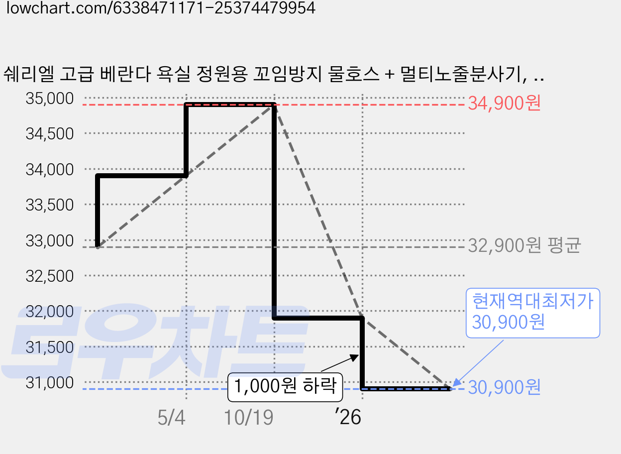 쉐리엘 고급 베란다 욕실 정원용 꼬임방지 물호스 + 멀티노줄분사기, 1개, 30m 가격 변동 차트, 현재가 30,900원, 역대최저가