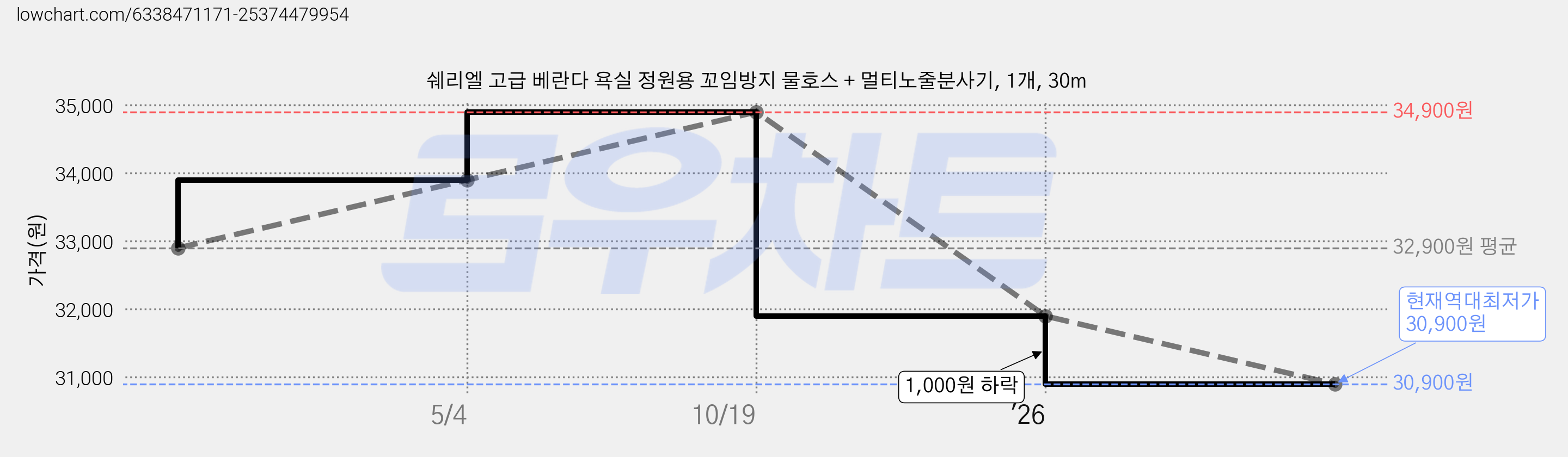 쉐리엘 고급 베란다 욕실 정원용 꼬임방지 물호스 + 멀티노줄분사기, 1개, 30m 가격 변동 차트, 현재가 30,900원, 역대최저가