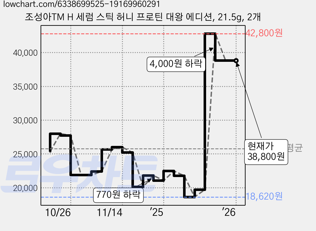 조성아TM H 세럼 스틱 허니 프로틴 대왕 에디션, 21.5g, 2개 가격 변동 차트, 현재가 38,800원, 역대최저가