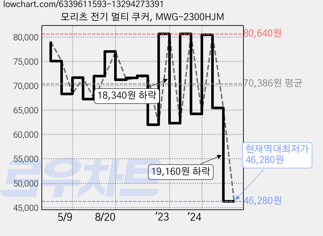 모리츠 전기 멀티 쿠커, MWG-2300HJM 가격 변동 차트, 현재가 46,280원, 역대최저가