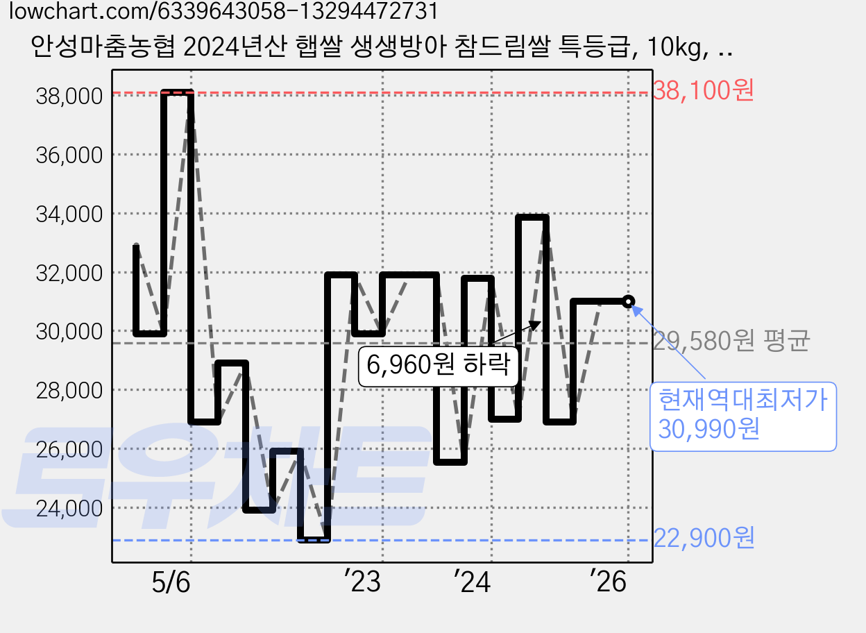 안성마춤농협 2024년산 햅쌀 생생방아 참드림쌀 특등급, 10kg, 1개 가격 변동 차트, 현재가 30,990원, 역대최저가