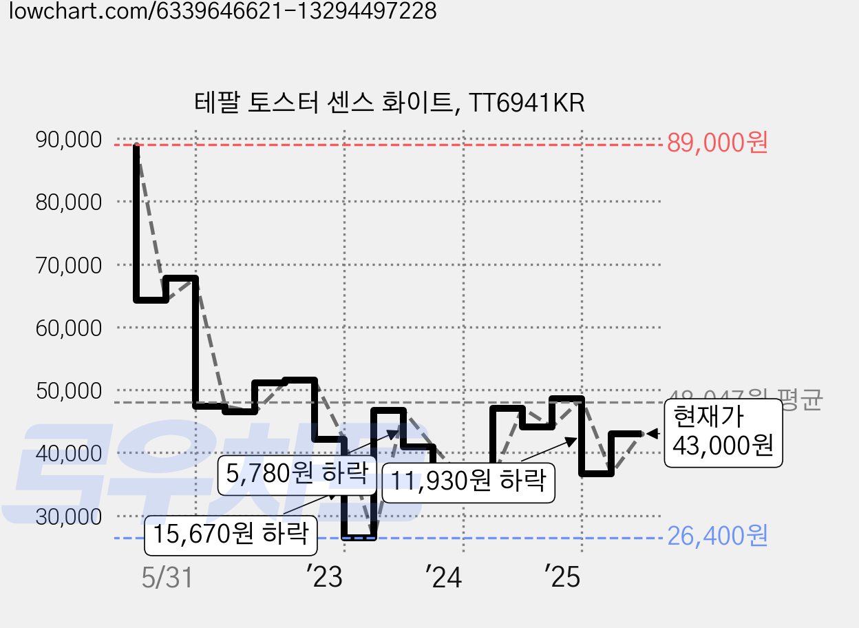 테팔 토스터 센스 화이트, TT6941KR 가격 변동 차트, 현재가 43,000원, 관측 최저가 26,400원