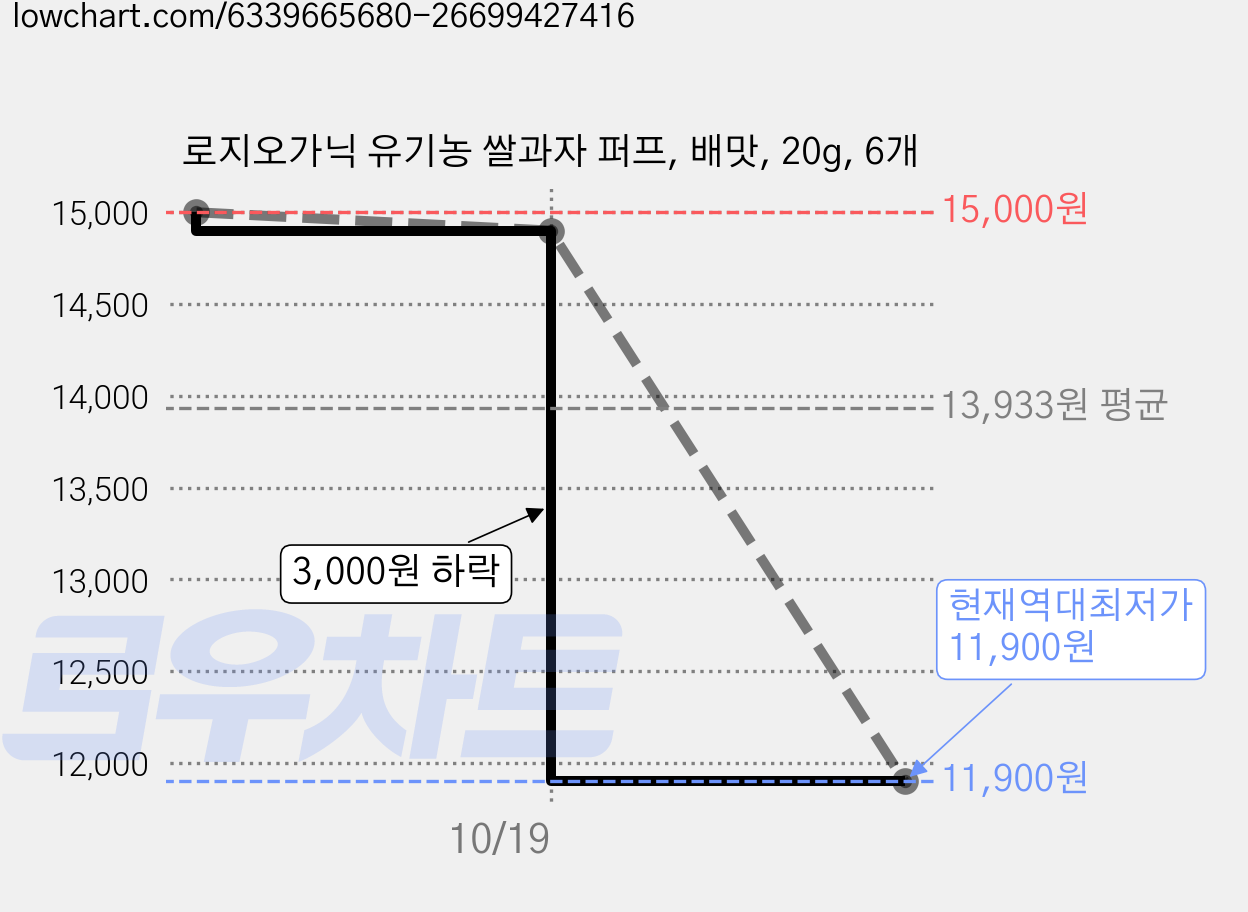 로지오가닉 유기농 쌀과자 퍼프, 배맛, 20g, 6개 가격 변동 차트, 현재가 11,900원, 역대최저가