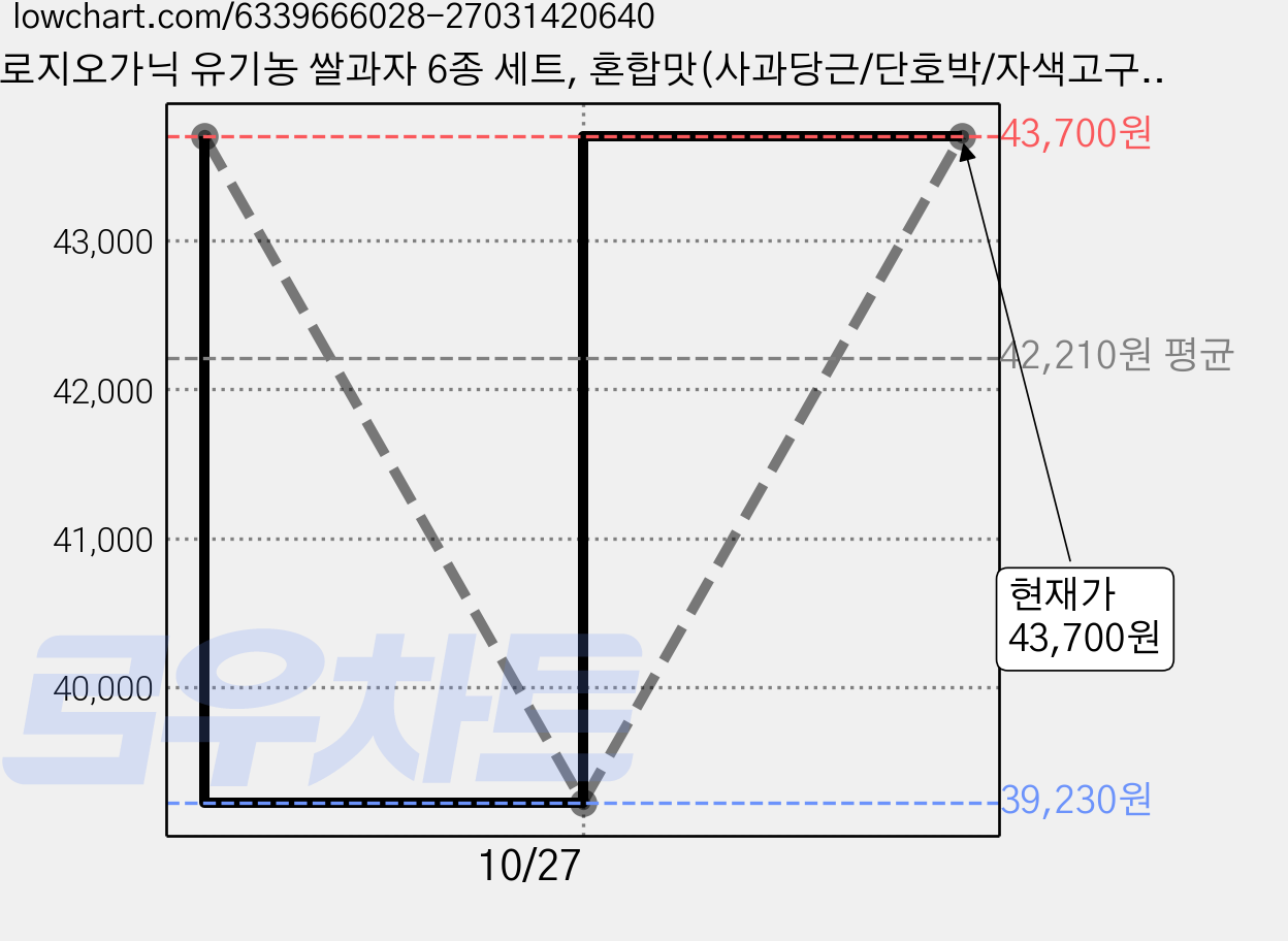로지오가닉 유기농 쌀과자 6종 세트, 혼합맛(사과당근/단호박/자색고구마/블루베리/배/바나나), 3세트, 20g 가격 변동 차트, 현재가 43,700원, 관측 최저가 39,230원