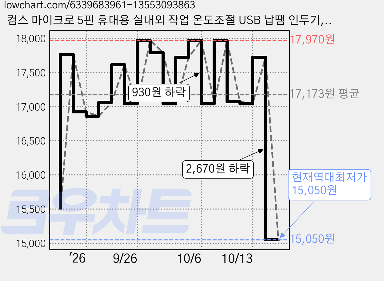 컴스 마이크로 5핀 휴대용 실내외 작업 온도조절 USB 납땜 인두기, 1개, TB590 가격 변동 차트, 현재가 15,050원, 역대최저가